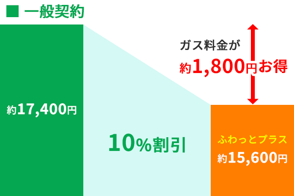 ふわっとプラスLPガス一般契約割引率