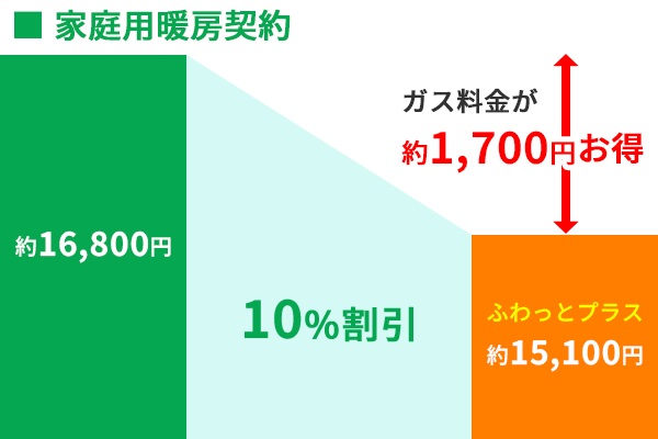 ふわっとプラスLPガス家庭用暖房契約割引率