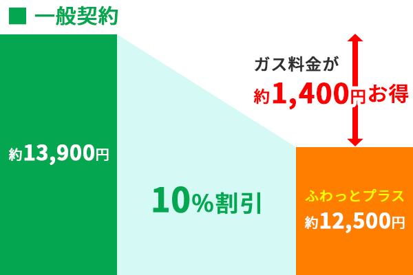 ふわっとプラス都市ガス一般契約割引率