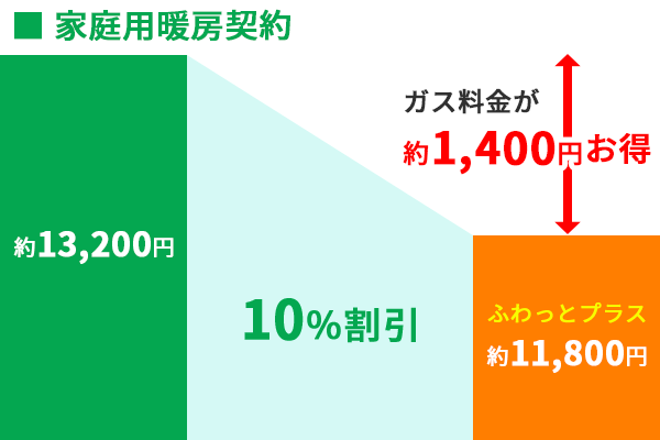 ふわっとプラス都市ガス家庭用暖房契約割引率
