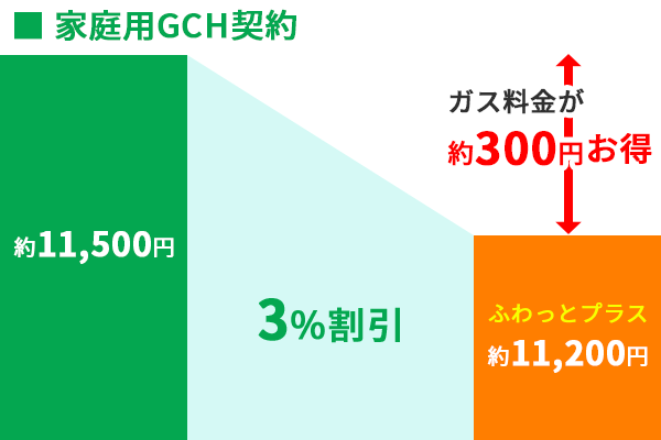 ふわっとプラス都市ガスGCH契約割引率