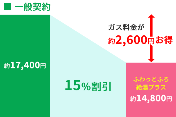 ふわっとふろ給湯プラスLPガス一般契約割引率
