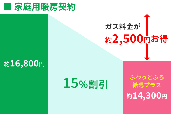 ふわっとふろ給湯プラスLPガス家庭用暖房契約割引率