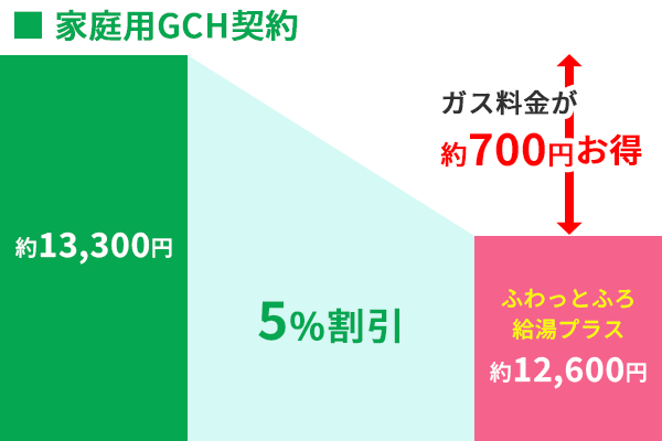 ふわっとふろ給湯プラスLPガスGCH契約割引率