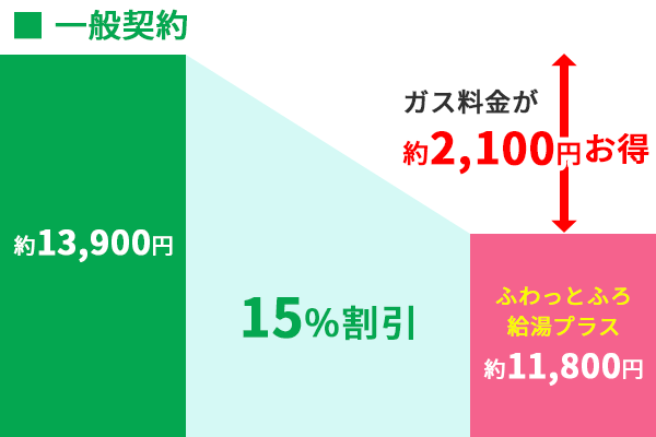 ふわっとふろ給湯プラス都市ガス一般契約割引率