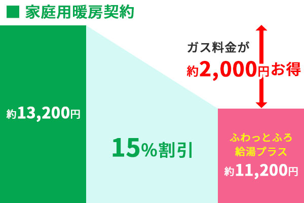 ふわっとふろ給湯プラス都市ガス家庭用暖房契約割引率