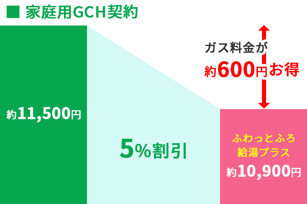 ふわっとふろ給湯プラス都市ガスGCH契約割引率