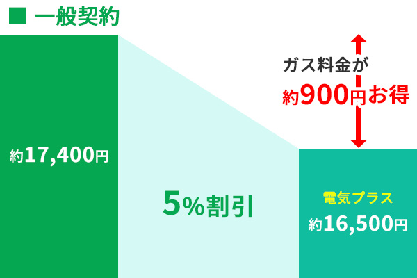 電気プラスLPガス一般契約割引率