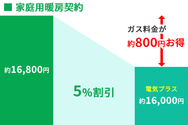 電気プラスLPガス家庭用暖房契約割引率