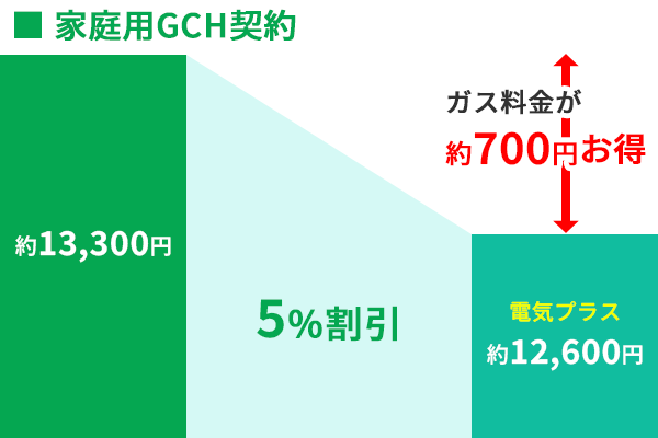 電気プラスLPガスGCH契約割引率