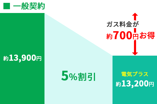 電気プラス都市ガス一般契約割引率