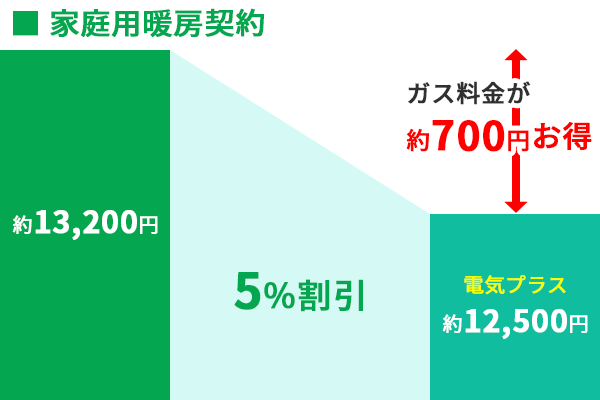 電気プラス都市ガス家庭用暖房契約割引率
