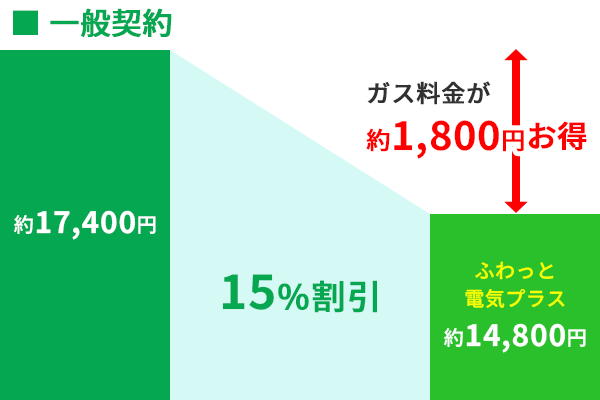 ふわっと電気プラスLPガス一般契約割引率