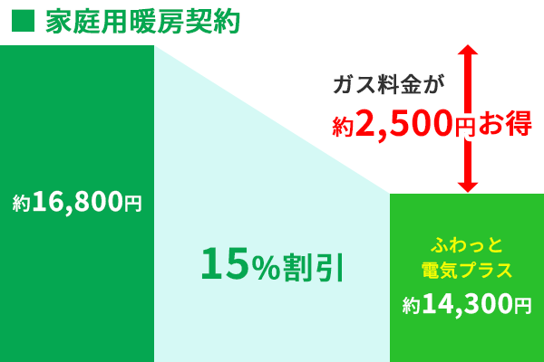 ふわっと電気プラスLPガス家庭用暖房契約割引率