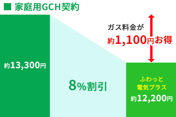 ふわっと電気プラスLPガスGCH契約割引率