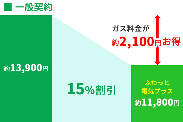 ふわっと電気プラス都市ガス一般契約割引率