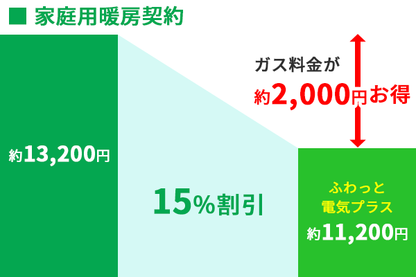ふわっと電気プラス都市ガス家庭用暖房契約割引率