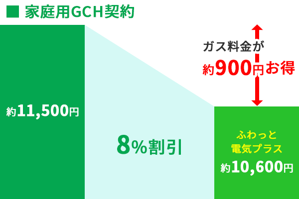 ふわっと電気プラス都市ガスGCH契約割引率