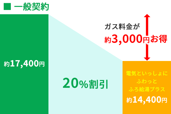 電気といっしょにふわっとふろ給湯プラスLPガス一般契約割引率