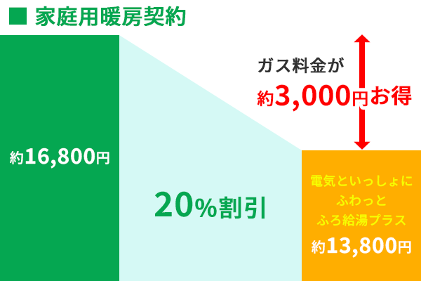 電気といっしょにふわっとふろ給湯プラスLPガス家庭用暖房契約割引率