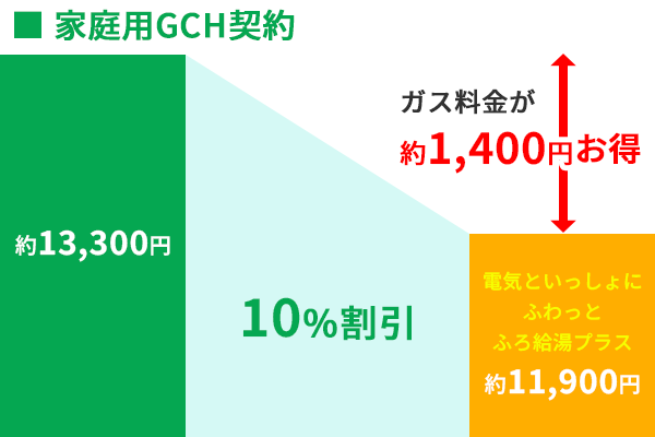 電気といっしょにふわっとふろ給湯プラスLPガスGCH契約割引率