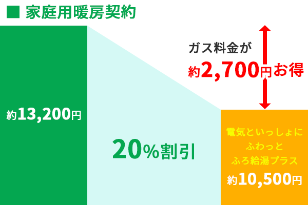 電気といっしょにふわっとふろ給湯プラス都市ガス家庭用暖房契約割引率
