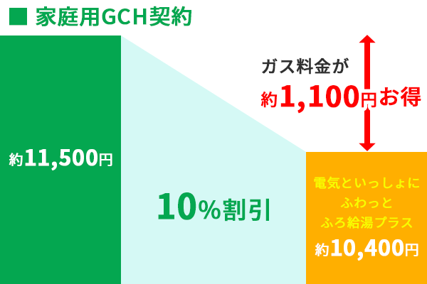 電気といっしょにふわっとふろ給湯プラス都市ガスGCH契約割引率
