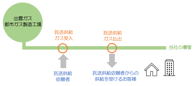 託送供給制度イメージ